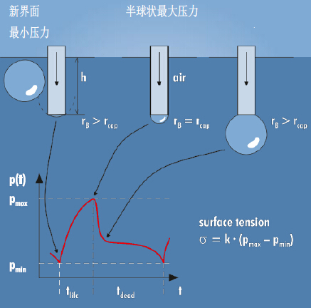 t100全自動(dòng)表面張力儀測量原理