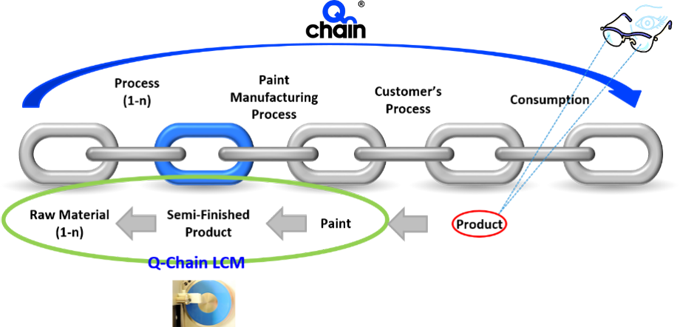 Q-Chain? LCM可用于涂料生產的所有步驟