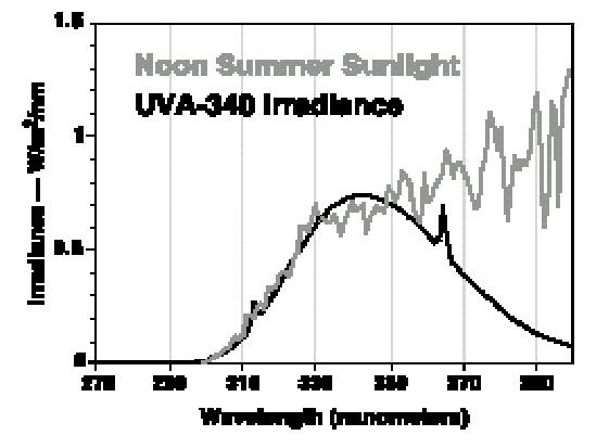 UVA-340燈管是一有燈管中對太陽光紫外短波段的模擬效果是較佳的。