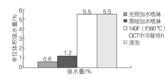 經(jīng)不同的水侵蝕處理后，SBBC/SBCC 油漆體系的吸水量