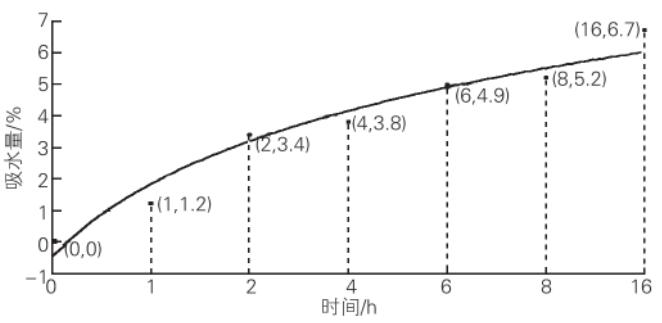 在轉(zhuǎn)鼓式加速老化設(shè)備里，SBBC/SBCC 油漆體系的吸水量與水侵蝕時(shí)間之間的關(guān)系