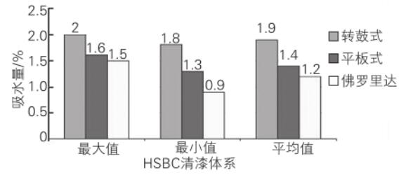 在轉(zhuǎn)鼓式和平板式加速老化設(shè)備里，HSBC 清漆體系經(jīng)6 h水侵蝕后的吸水量