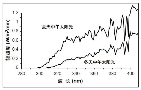陽光紫外譜線的季節(jié)性波長(zhǎng)漂移