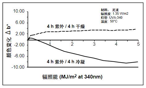 因?yàn)槌睗竦挠绊?，顯示了不同的老化類型。
