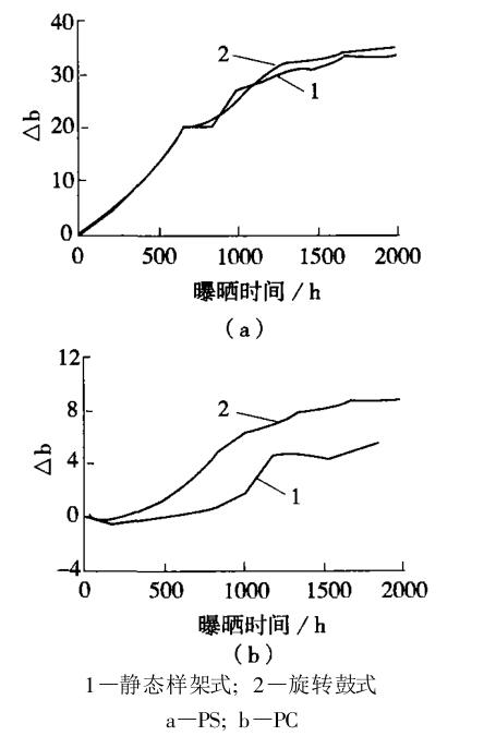 兩種氙燈老化試驗(yàn)機(jī)對(duì) PS、PC的老化結(jié)果