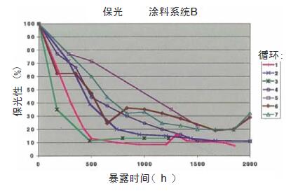 各種不同試驗循環(huán)在2000h暴露過程中，涂料系統(tǒng)B的樣品的保光率