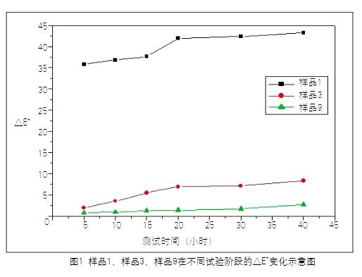 圖1 樣品1、樣品3、樣品9在不同試驗(yàn)階段的△E*變化示意圖