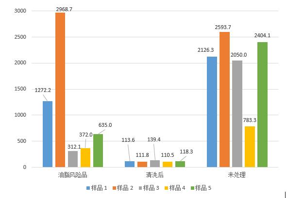 清潔度檢測結果對比