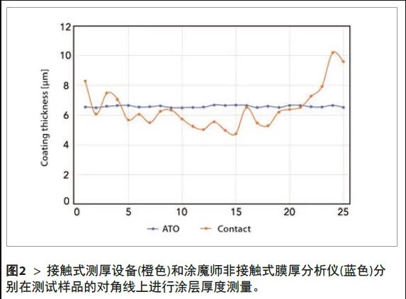 2、將所有測(cè)量結(jié)果匯總在圖表中，測(cè)試結(jié)果如圖2所示。