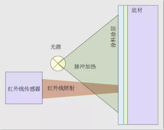 涂魔師ATO非接觸測(cè)厚儀