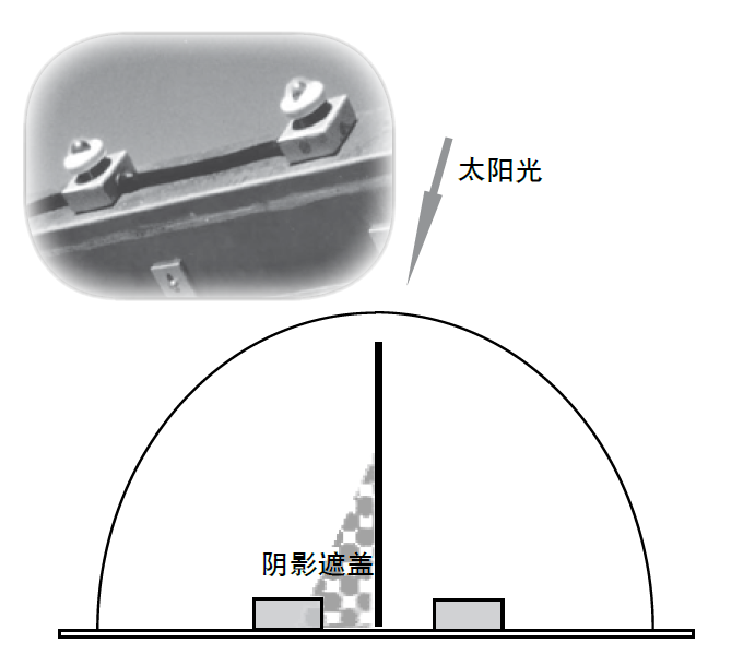 日光傳感器安裝在樣品架上，當(dāng)一個裝置被遮擋時，Q-Trac 會自動調(diào)整裝置以保持聚焦方位