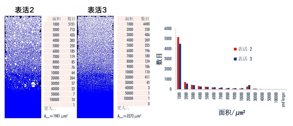 全自動(dòng)泡沫分析儀FoamTester測試表面活性劑情況