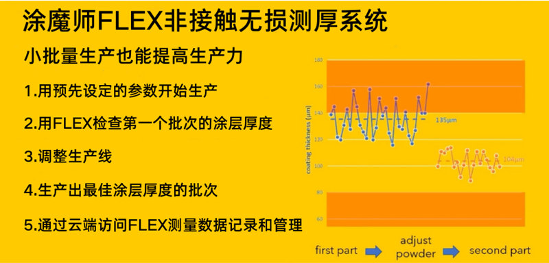 涂魔師FLEX適用于小批量生產