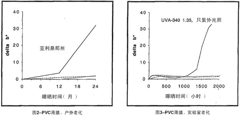 PVC薄膜自然老化、實(shí)驗(yàn)室老化結(jié)果
