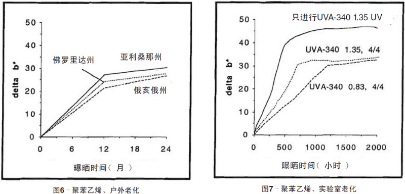 聚苯乙烯平板自然老化、實(shí)驗(yàn)室老化結(jié)果
