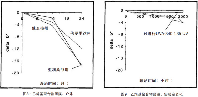 綠色乙烯基聚合物薄膜自然老化、實(shí)驗(yàn)室老化結(jié)果