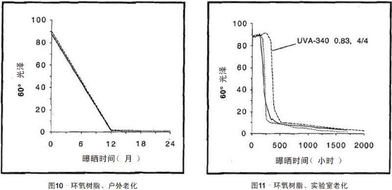 環(huán)氧樹脂自然老化、實(shí)驗(yàn)室加速紫外老化測(cè)試結(jié)果