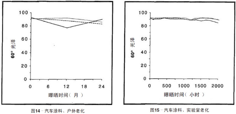 汽車涂料自然老化，實(shí)驗(yàn)室加速老化測(cè)試結(jié)果
