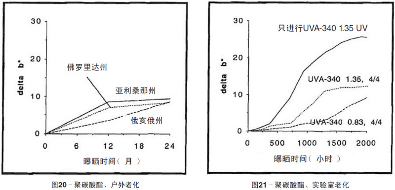 聚碳酸酯片材自然老化，實(shí)驗(yàn)室紫外老化加速測(cè)試結(jié)果