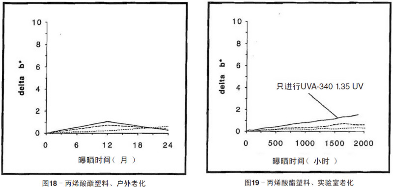 丙烯酸塑料片材自然老化，實(shí)驗(yàn)室紫外加速老化測(cè)試結(jié)果