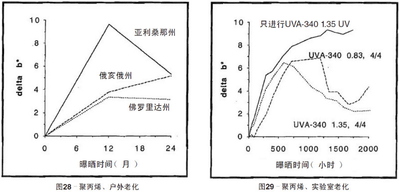 聚丙烯片材自然老化，實(shí)驗(yàn)室紫外加速老化測(cè)試結(jié)果