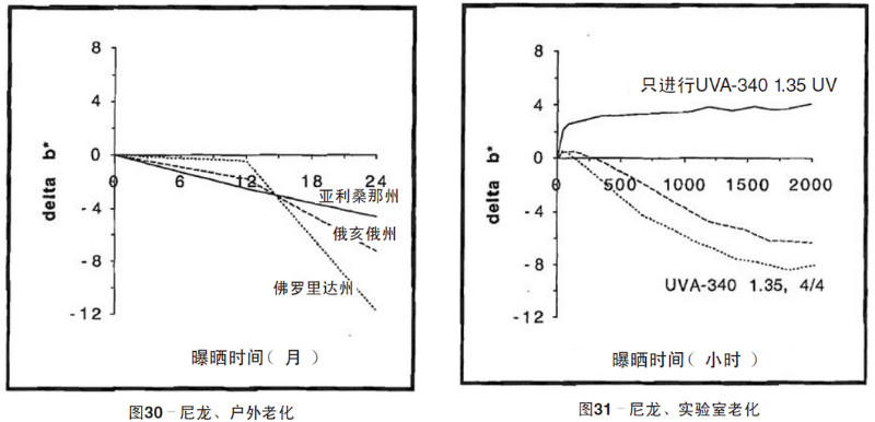 尼龍片材自然老化，實(shí)驗(yàn)室紫外加速老化測(cè)試結(jié)果