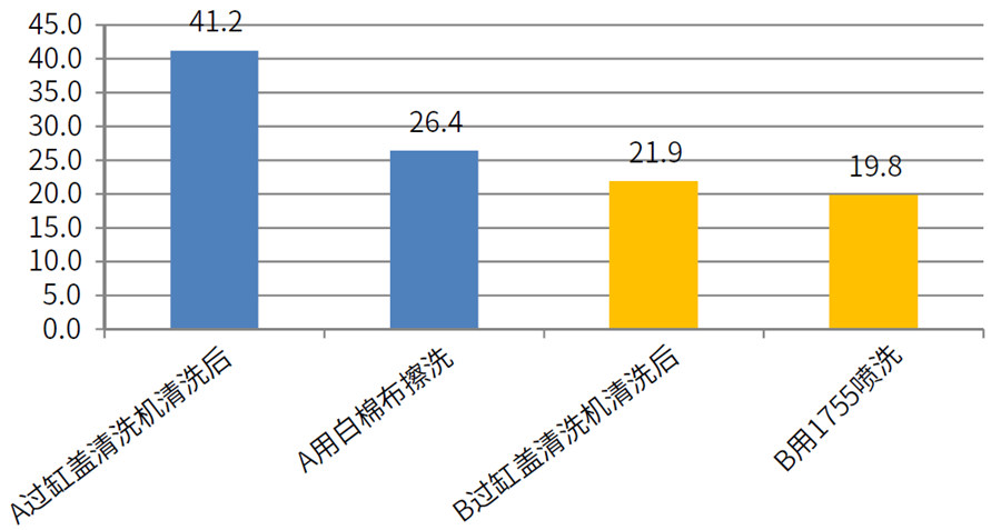 缸蓋白棉布擦洗后、1755噴洗后效果數(shù)據(jù)
