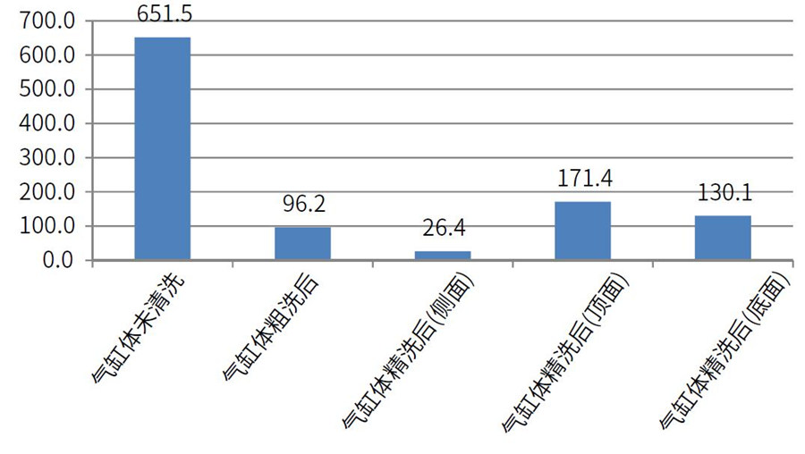 測(cè)試氣缸體在清洗前，粗洗后，粗選后的清潔度差異