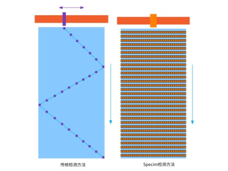 傳統(tǒng)單點檢測電極材料
